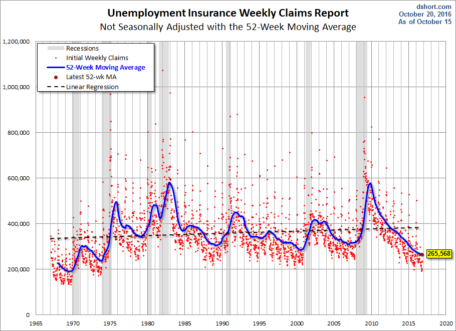 Unemployment Insurance Claims Non-Seasonally Adjusted 52 Week Chart