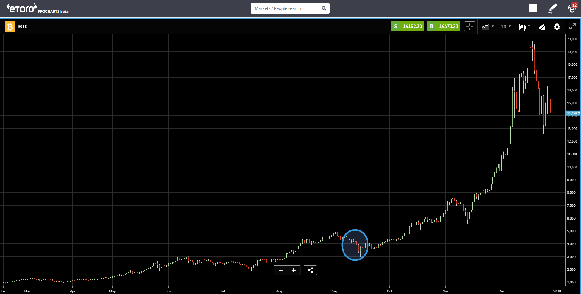 BTC Chart 2