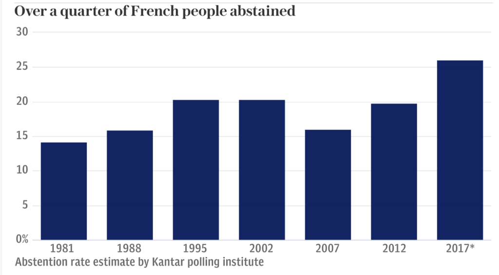 1/4 Of French Population Abstained From Voting