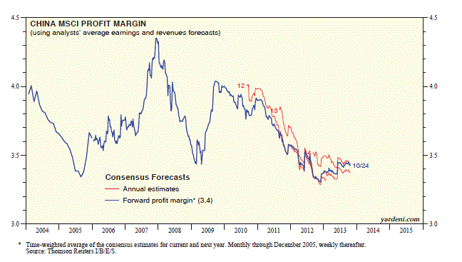 Consensus Forecasts China MSCI Profit Margin