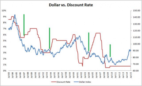 Dollar vs. Discount Rate