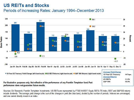REITS and Stocks: Periods Of Increasing Rates