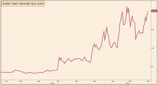 Greek 3-Year Bond Yield