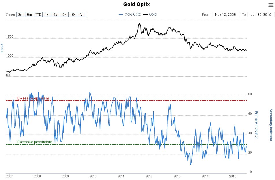 Gold Optix Chart