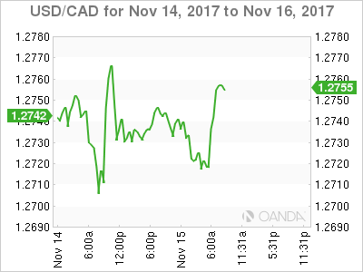 USD/CAD Chart: November 14-16