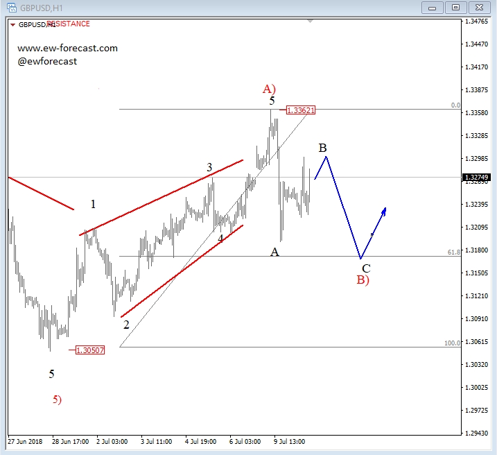 gbpusd, 1h.