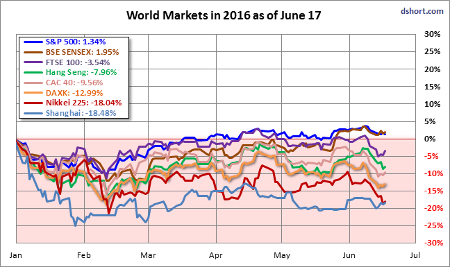 World Markets In 2016 As Of June 17