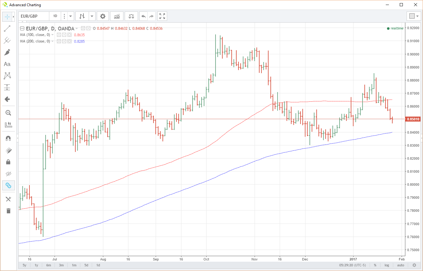 EUR/GBP Daily Chart