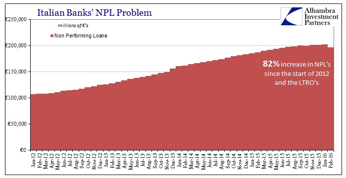 Italy Bank NPL Problem