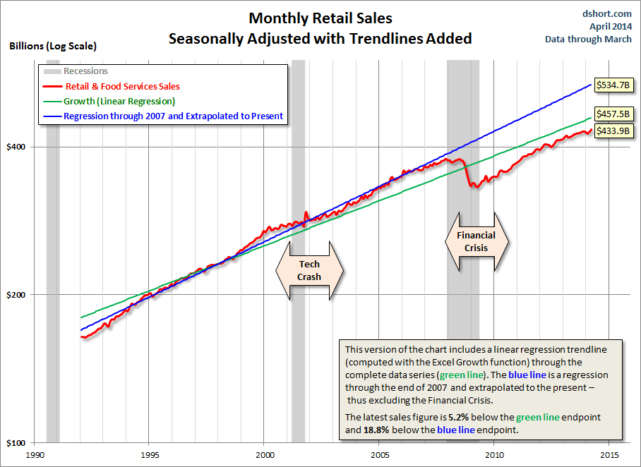 Retail-Sales-regression