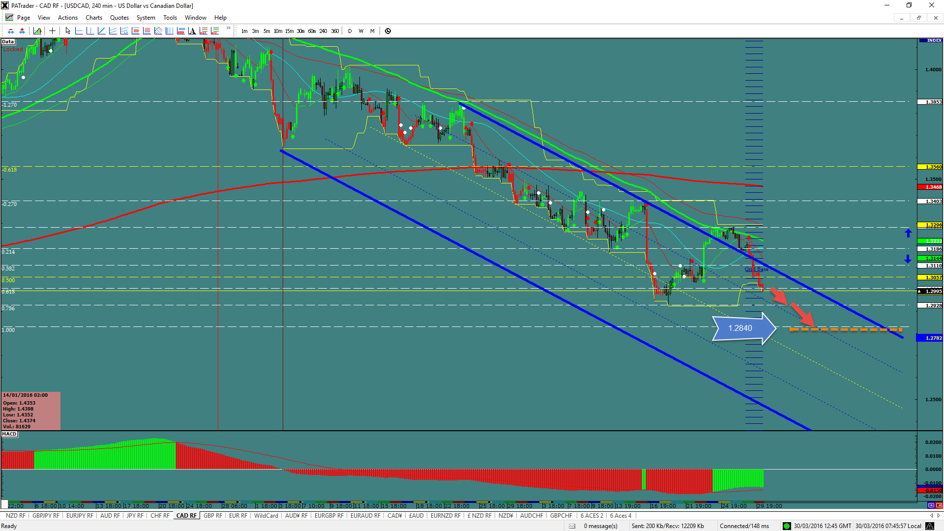 USD/CAD 4 Hour Chart
