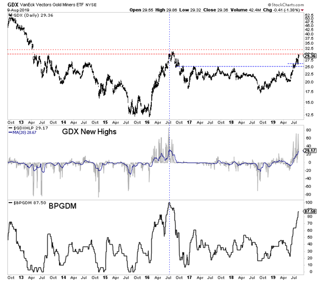 GDX Daily Chart