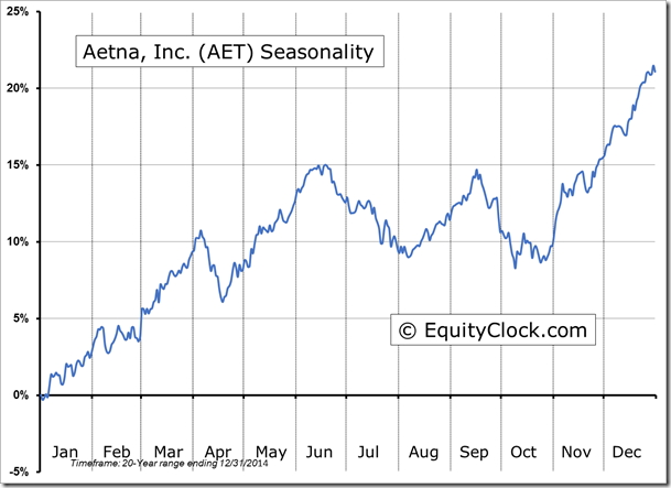 AET Seasonality Chart