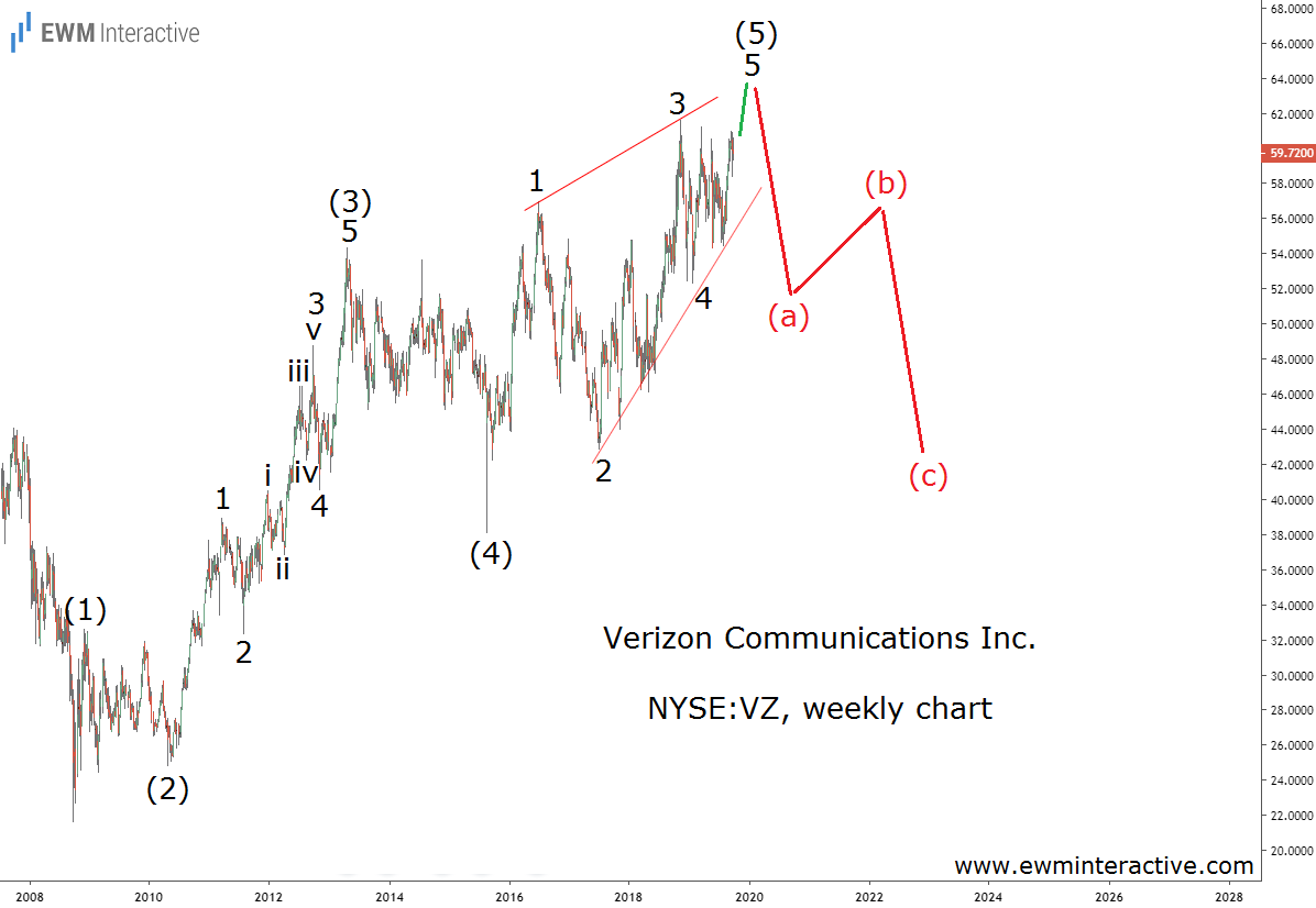 Verizon Weekly Chart