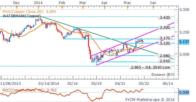 Copper: Bulls Lose Steam Near Resistance