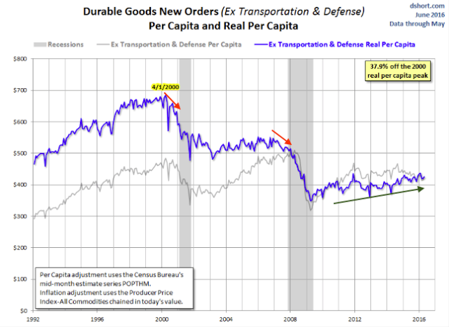 Durable Goods New Orders 1992-2016