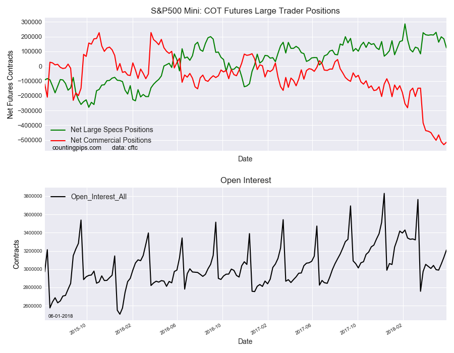 S&P500 Mini COT Futures Large Trader Positions