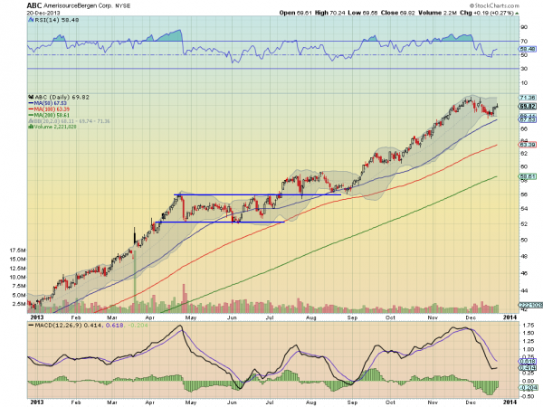 AmerisourceBergen Daily Chart