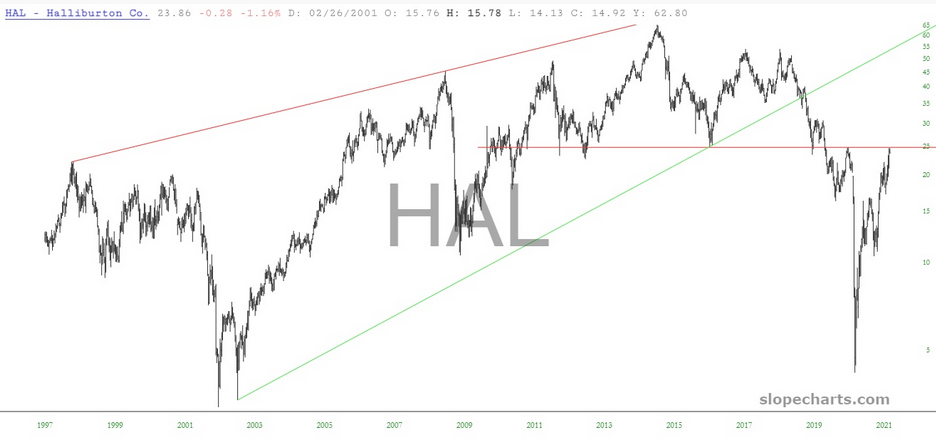 Hallburton Co. Chart