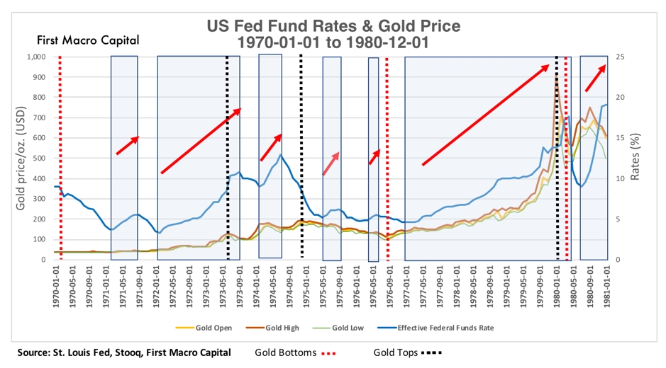 Fed Funds Rate And Gold Price 1970-01-01 to 1980-12-01 Chart II