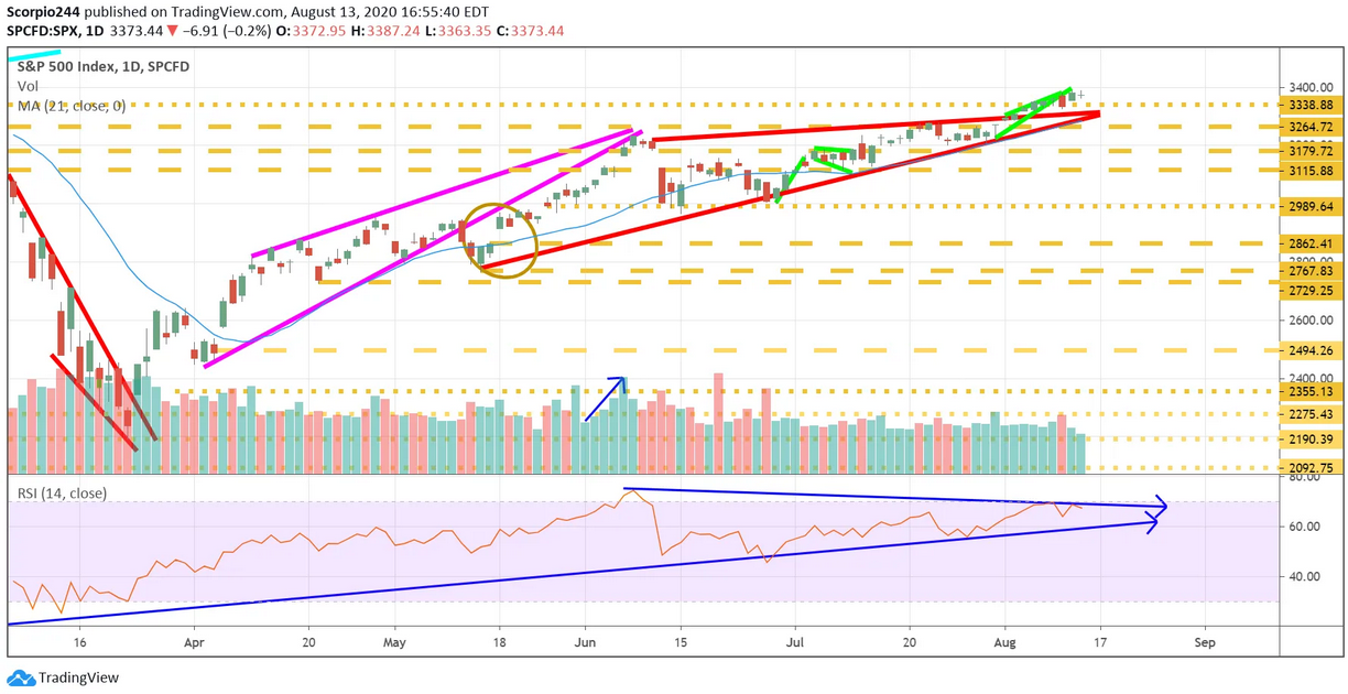 S&P 500 Daily Chart