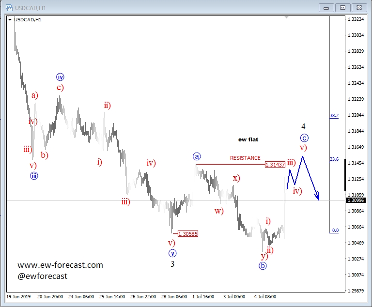 USD/CAD