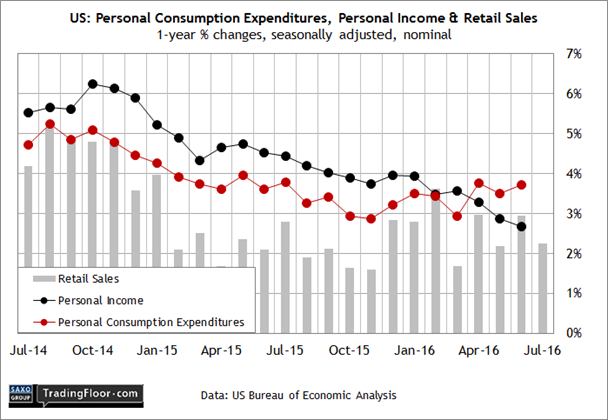 US: Personal Income & Spending