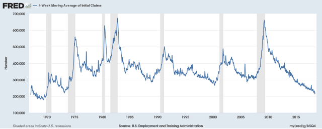 4 Week MA of Initial Jobless Claims