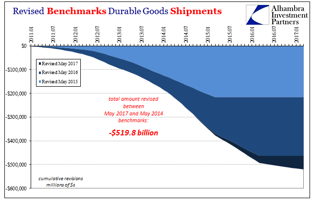 Revised Benchmark Durable Goods Shipments