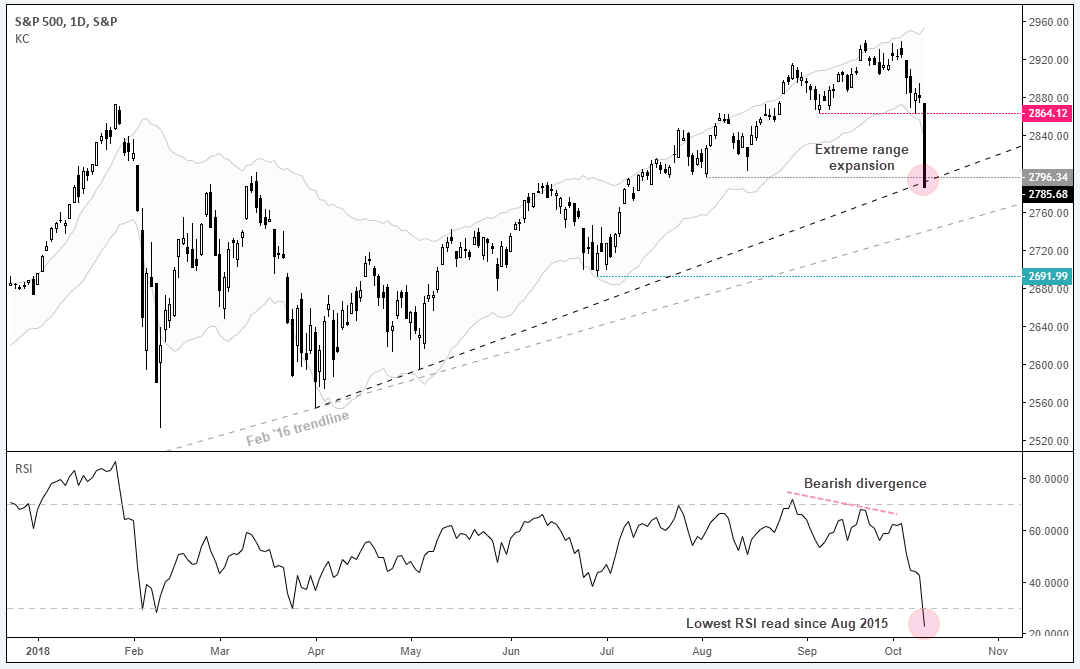 S&P 500 1Day S&P