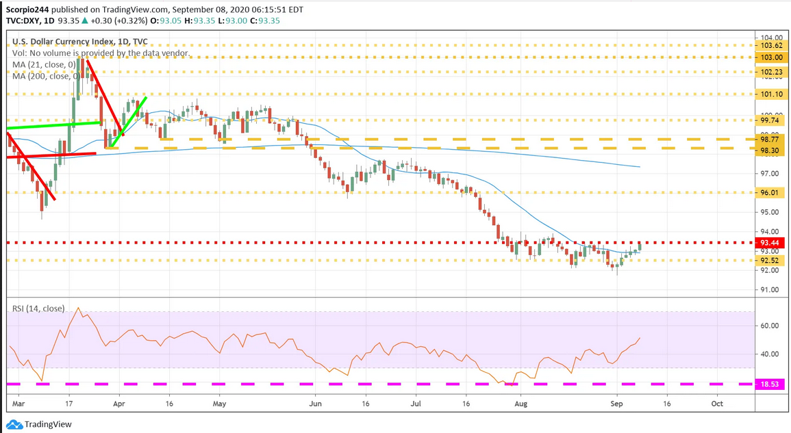 DXY Daily Chart