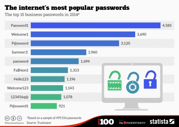 Most Popular Passwords on the Internet