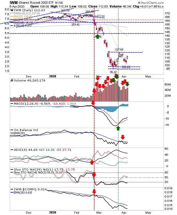 IWM Daily Chart