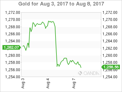 Gold Chart