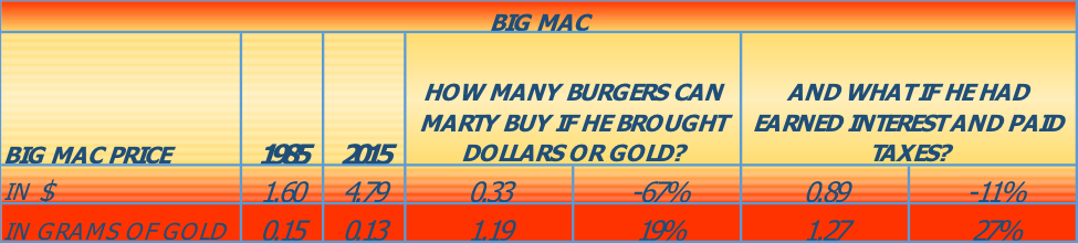 Big Mac Price