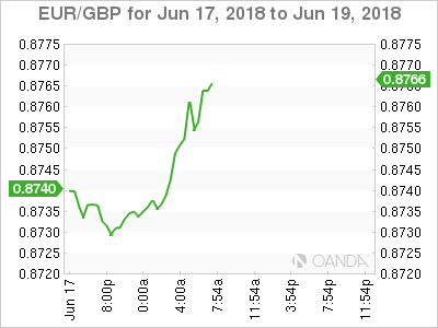 EUR/GBP Chart for June 17-19, 2018
