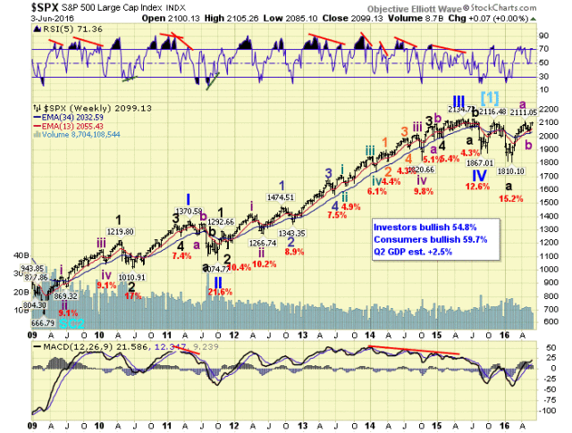 SPX Weekly Chart