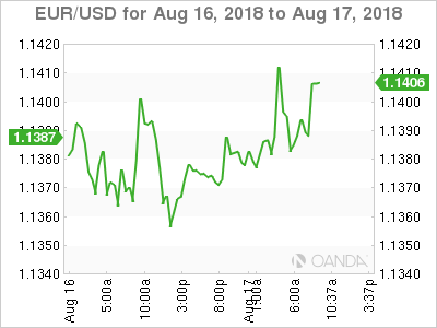 EUR/USD Chart for August 16-17, 2018
