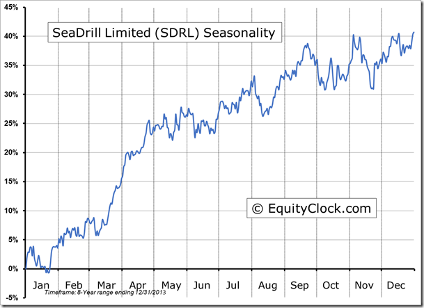 SDRL Seasonality Chart