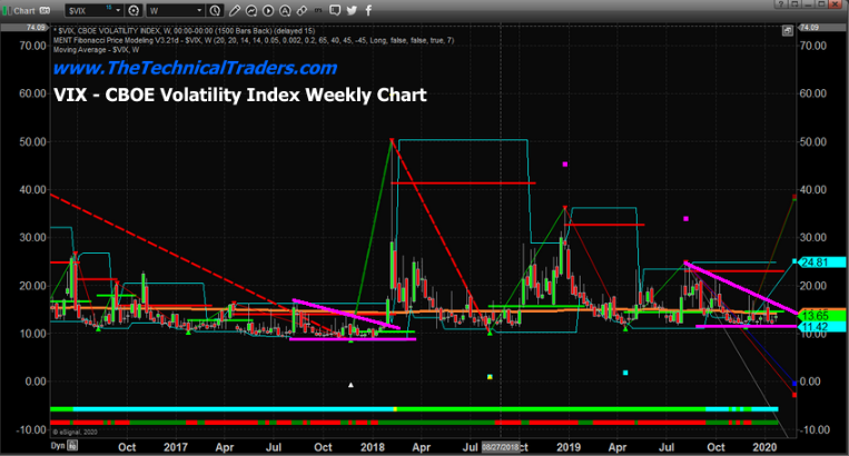 Weekly CBOE Volatility Index