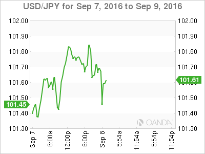 USD/JPY Chart