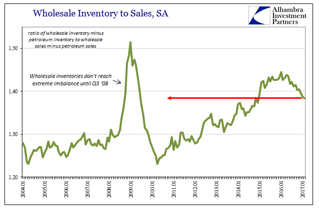 Wholesale Inventory To Sales, SA