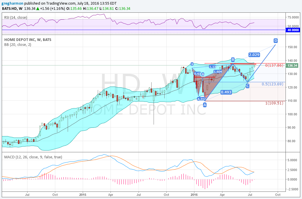HD Weekly Chart