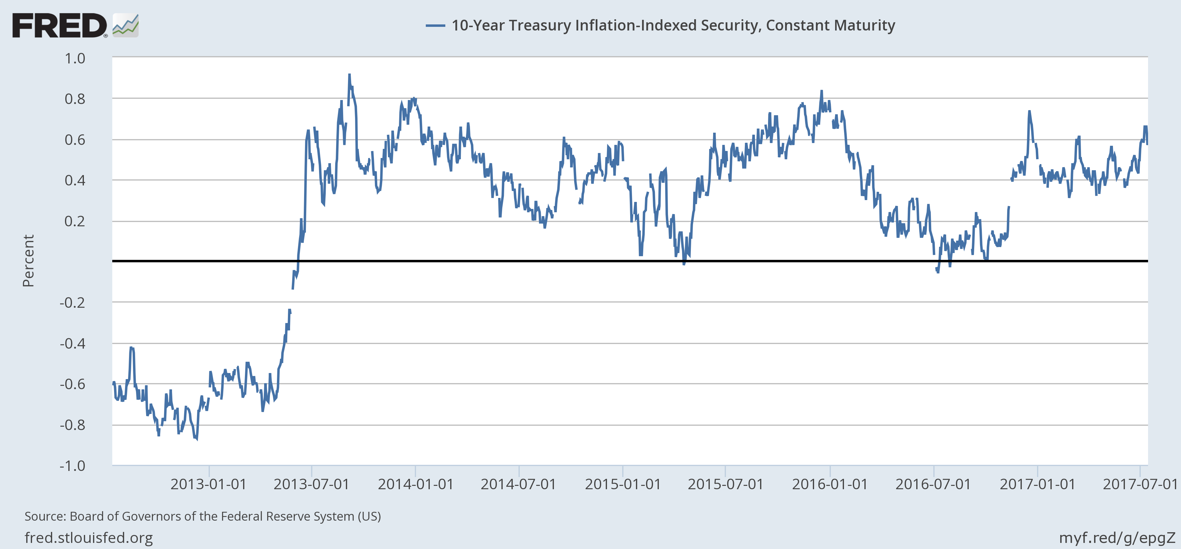 10-Year Treasury Inflation-Indexes Security Constant Maturity