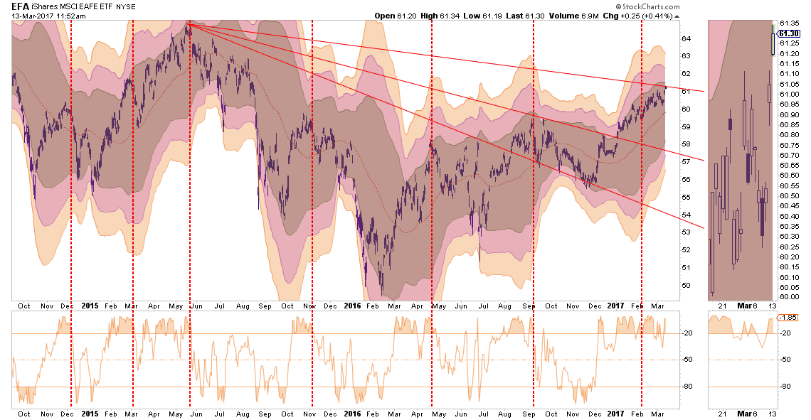 MSCI EAFE ETF