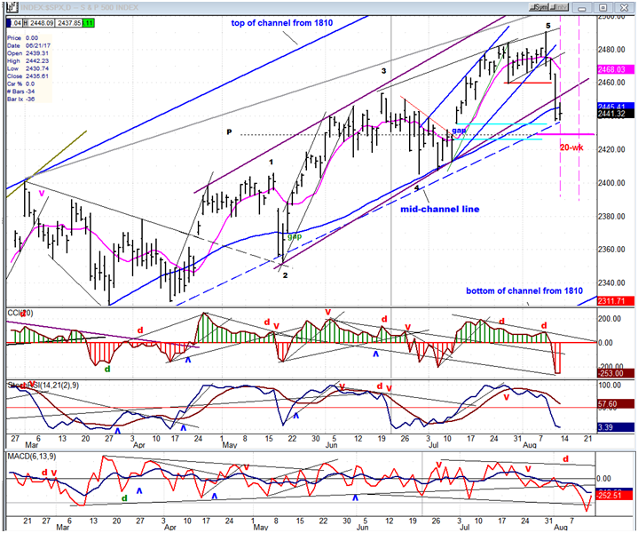 SPX Daily Chart