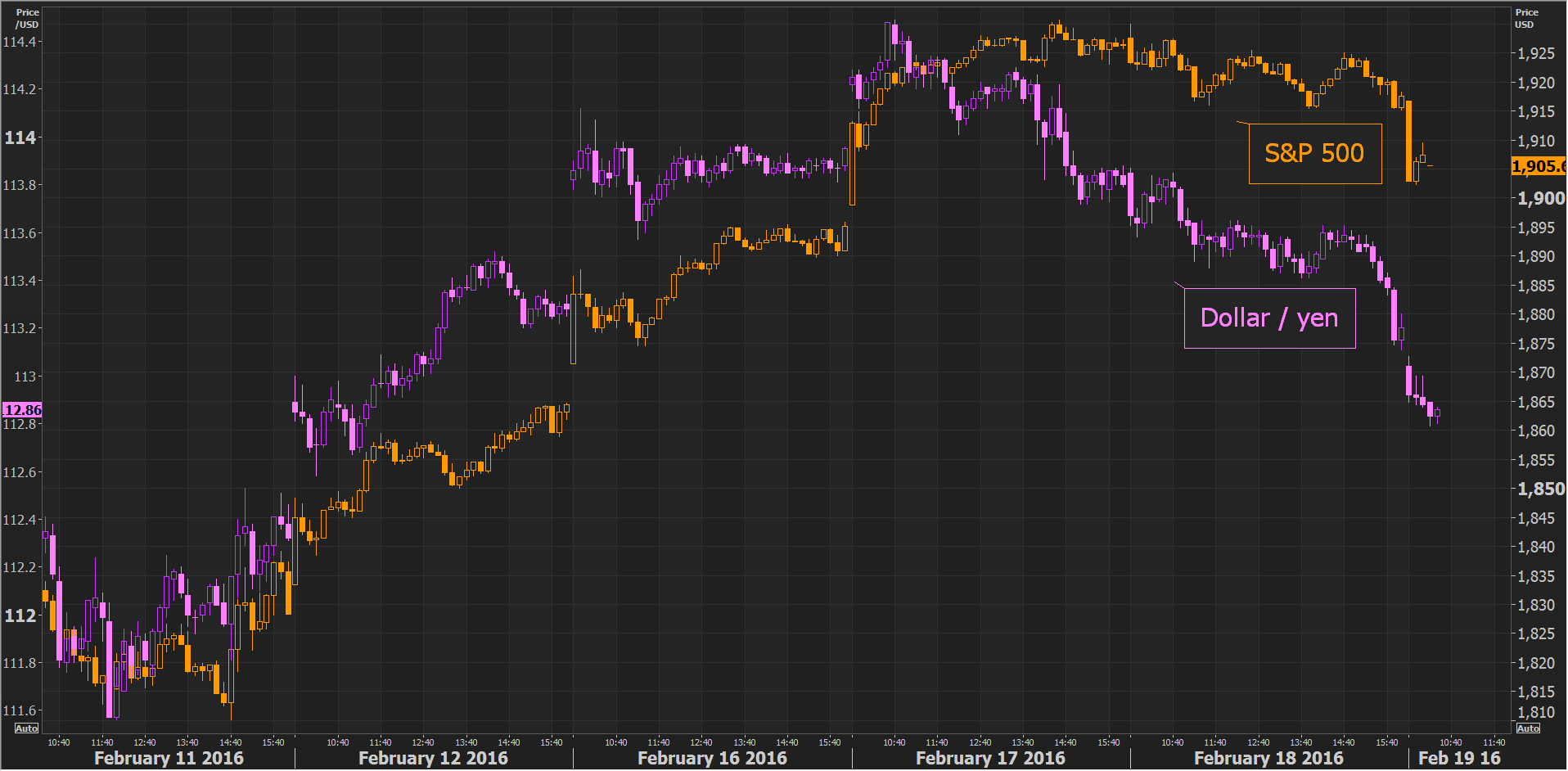 S&P 500 and USD/JPY