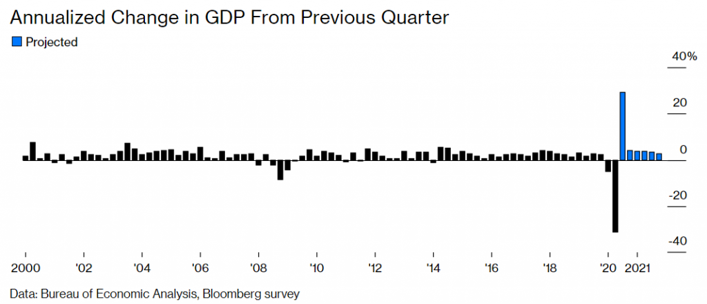 Annualized Change In GDP From Previous Qtr