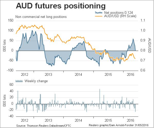 AUD Futures Positioning