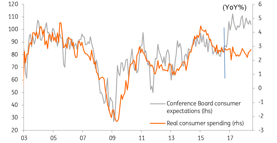 Consumer Confidence vs Spending